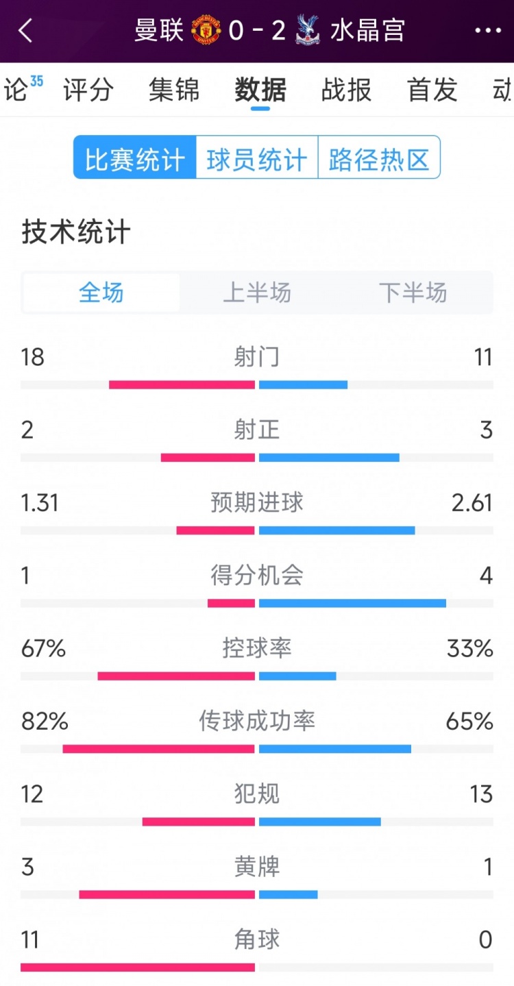 效率低,曼联0-2水晶宫全场数据:射门18-11,射正2-3,角球11-0