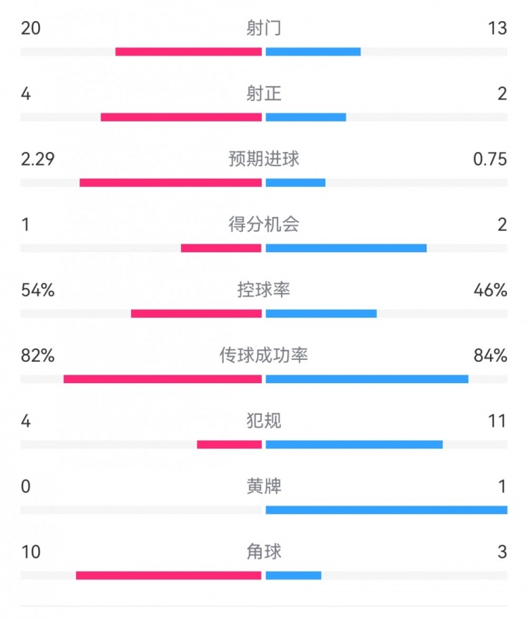 高效制胜!热刺2-0布伦特福德:射门13-20,射正2-4,得分机会2-1