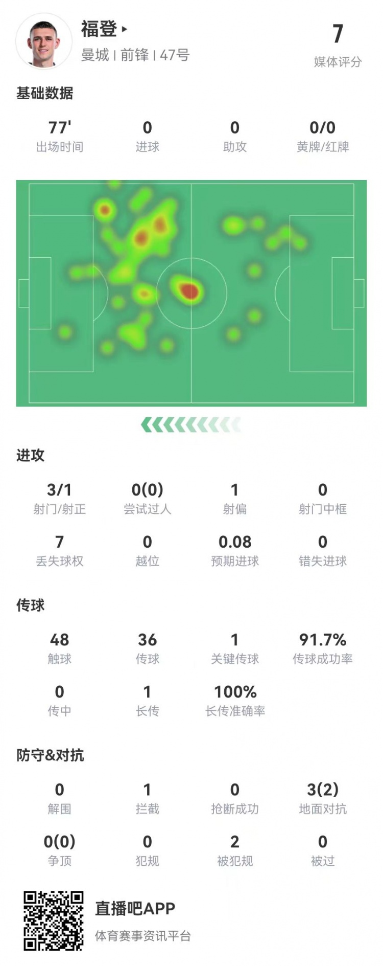 福登本场数据:3射1正+1关键传球 3对抗2成功+2造犯规 获评7.0分